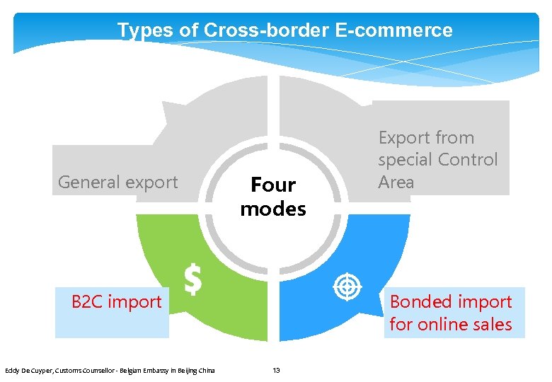 Types of Cross-border E-commerce General export Four modes B 2 C import Eddy De