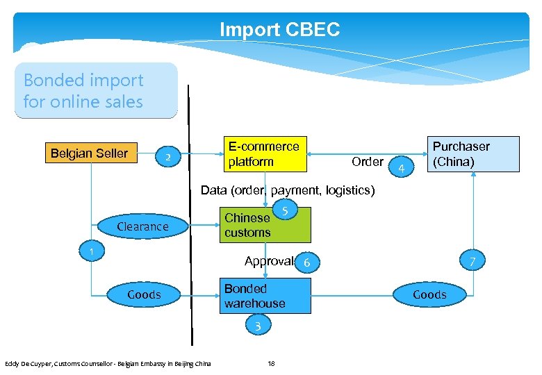 Import CBEC Bonded import for online sales Belgian Seller E-commerce platform 2 Order 4