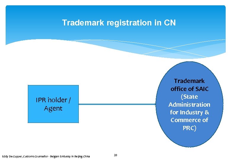 Trademark registration in CN Trademark office of SAIC (State Administration for Industry & Commerce