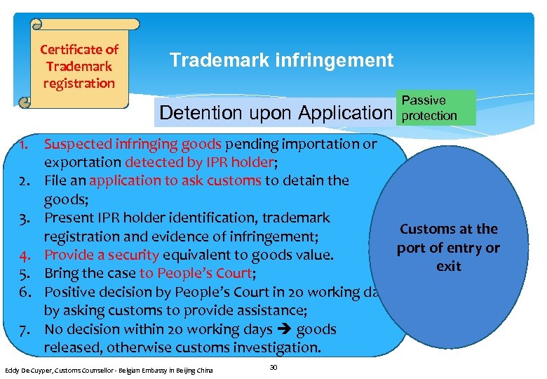Certificate of Trademark registration Trademark infringement Detention upon Application Passive protection 1. Suspected infringing