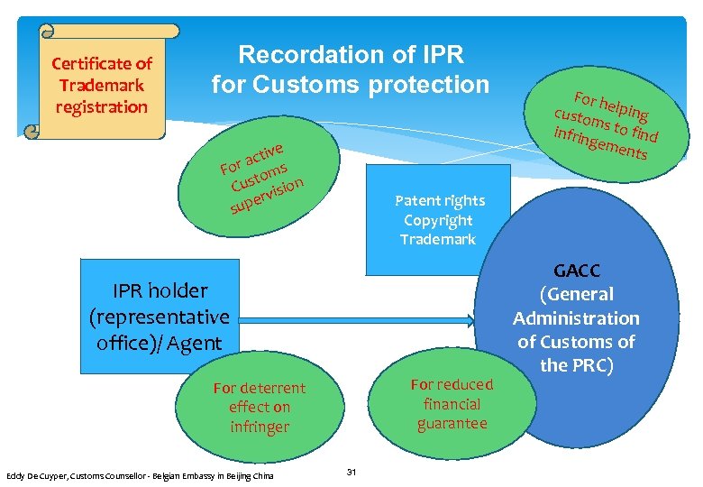 Certificate of Trademark registration Recordation of IPR for Customs protection tive ac For toms