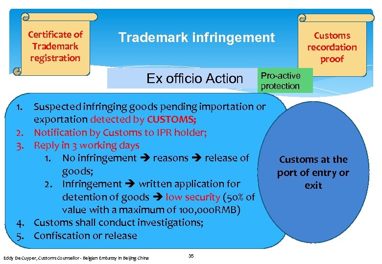 Certificate of Trademark registration Trademark infringement Ex officio Action 1. 2. 3. 4. 5.