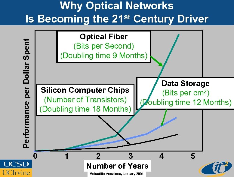 Why Optical Networks Is Becoming the 21 st Century Driver Performance per Dollar Spent