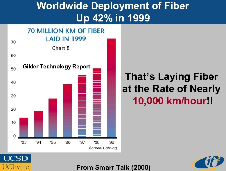 Worldwide Deployment of Fiber Up 42% in 1999 Gilder Technology Report That’s Laying Fiber