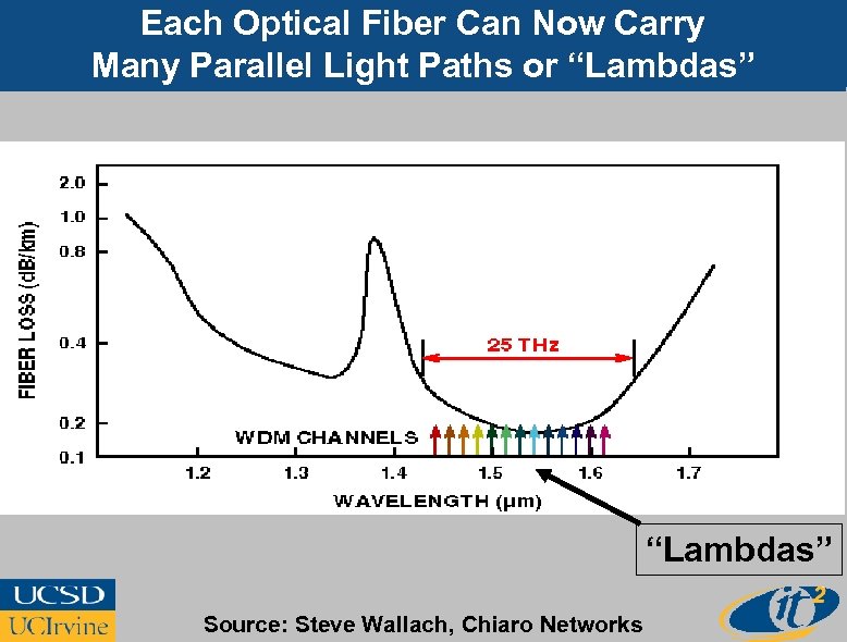 Each Optical Fiber Can Now Carry Many Parallel Light Paths or “Lambdas” Source: Steve