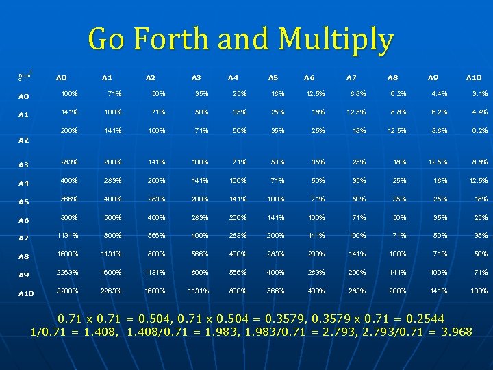 Go Forth and Multiply t from o A 0 A 1 A 2 A