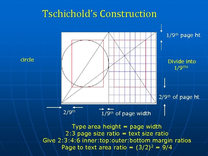 Tschichold’s Construction 1/9 th page ht circle Divide into 1/9 ths 2/9 th of