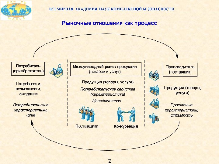 Рыночные отношения как процесс 2 