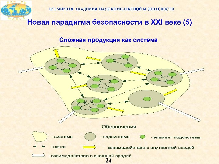 Новая парадигма безопасности в XXI веке (5) Сложная продукция как система 24 
