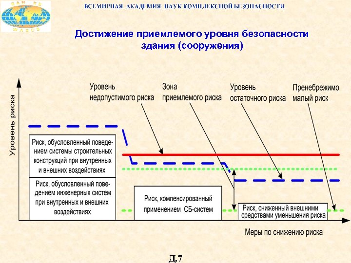 Достижение приемлемого уровня безопасности здания (сооружения) Д. 7 
