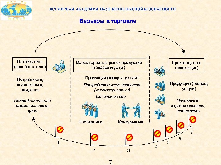 Барьеры в торговле 7 