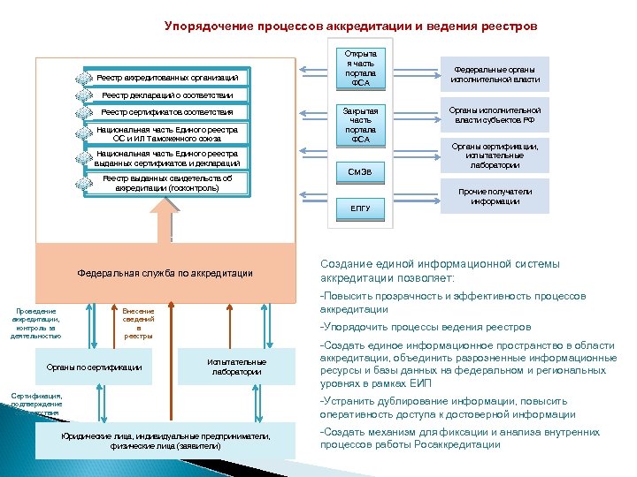 Упорядочение процессов аккредитации и ведения реестров Реестр аккредитованных организаций Открыта я часть портала ФСА