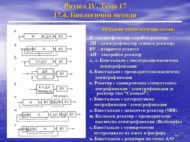 Раздел IV. Тема 17 17. 4. Биологични методи Основни технологични схеми: Н – нитрификатор