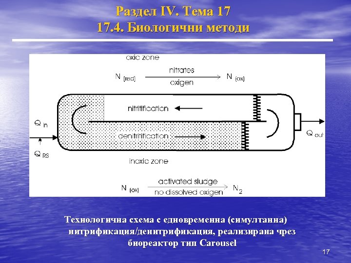 Раздел IV. Тема 17 17. 4. Биологични методи Технологична схема с едновременна (симултанна) нитрификация/денитрификация,