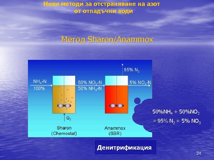 Нови методи за отстраняване на азот от отпадъчни води Метод Sharon/Anammox 50%NH 4 +