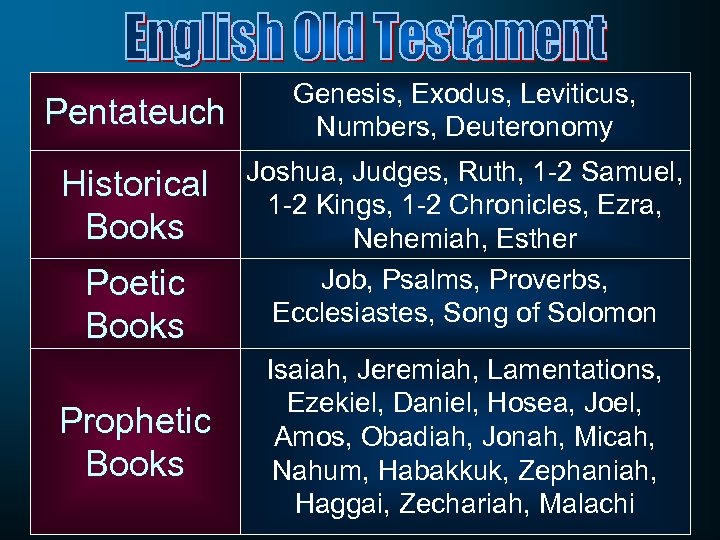 Pentateuch Historical Books Poetic Books Prophetic Books Genesis, Exodus, Leviticus, Numbers, Deuteronomy Joshua, Judges,