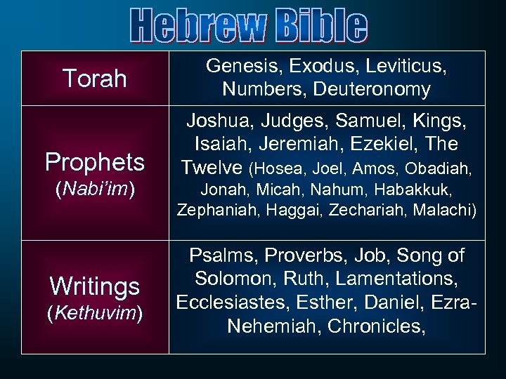 Torah Genesis, Exodus, Leviticus, Numbers, Deuteronomy Prophets Joshua, Judges, Samuel, Kings, Isaiah, Jeremiah, Ezekiel,