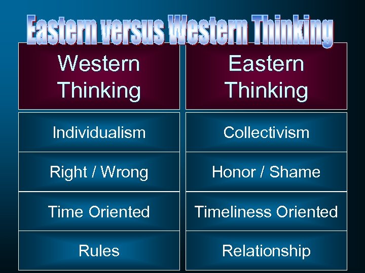 Western Thinking Eastern Thinking Individualism Collectivism Right / Wrong Honor / Shame Time Oriented