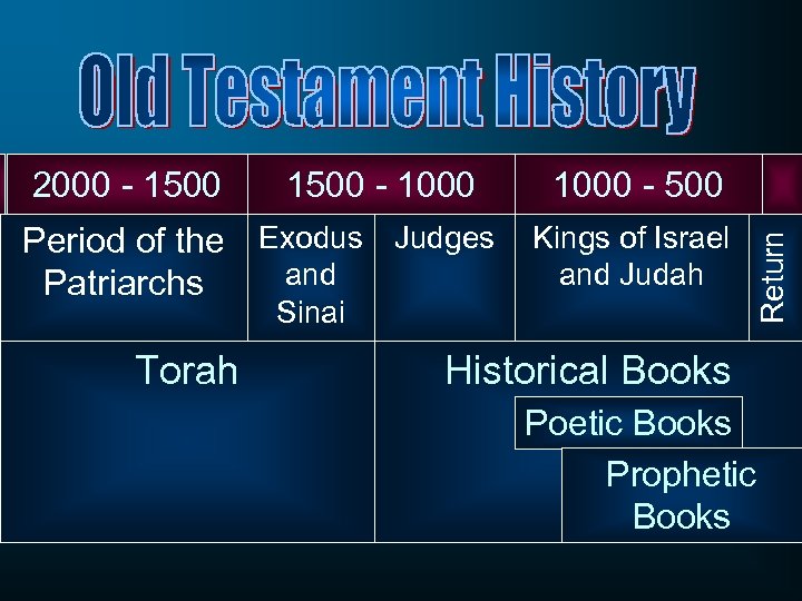 1500 - 1000 Period of the Exodus Judges and Patriarchs 1000 - 500 Kings