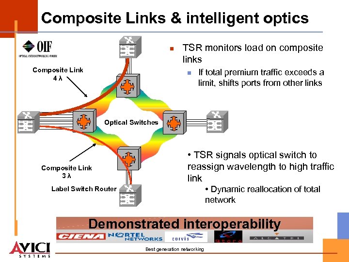 Composite Links & intelligent optics n Composite Link 4 3λ TSR monitors load on