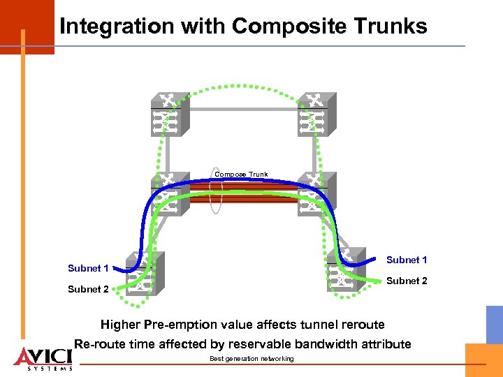 Integration with Composite Trunks Compose Trunk Subnet 1 Subnet 2 Higher Pre-emption value affects