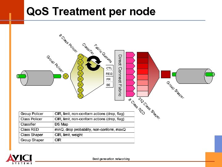 Qo. S Treatment per node 8 ss la C ue s ue p er