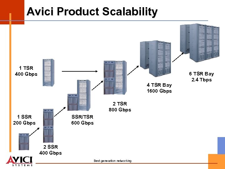 Avici Product Scalability 1 TSR 400 Gbps 4 TSR Bay 1600 Gbps 2 TSR