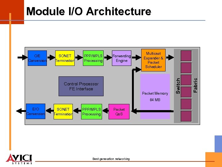 Module I/O Architecture Forwarding Engine Control Processor FE Interface Multicast Expander & Packet Scheduler