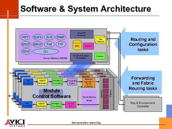 Software & System Architecture OSPF BGP 4 IS-IS SNMP MSDP MBGP PIM FTP RSVP
