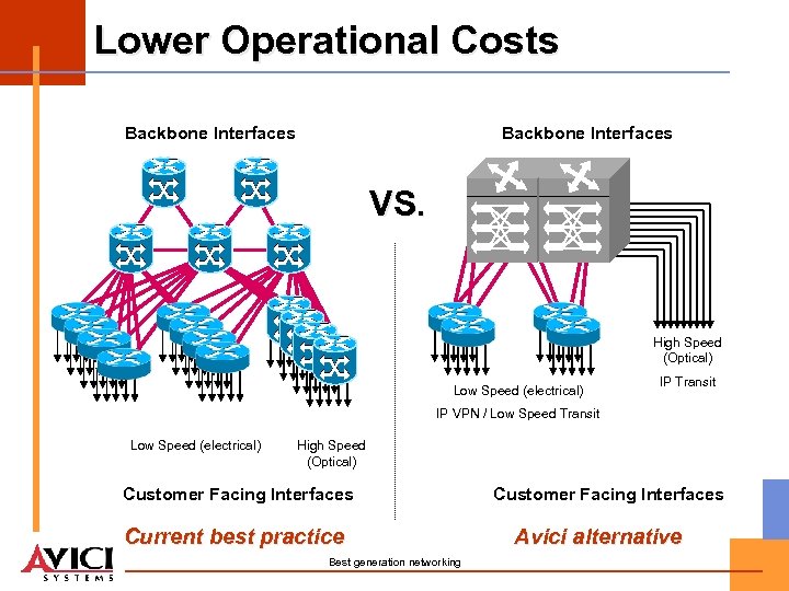 Lower Operational Costs Backbone Interfaces VS. High Speed (Optical) Low Speed (electrical) IP Transit