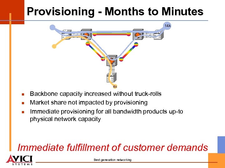Provisioning - Months to Minutes 10λ 14λ 6λ n n n Backbone capacity increased