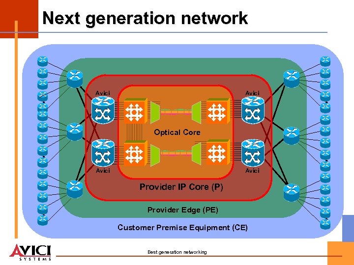 Next generation network Avici Optical Core Avici Provider IP Core (P) Provider Edge (PE)
