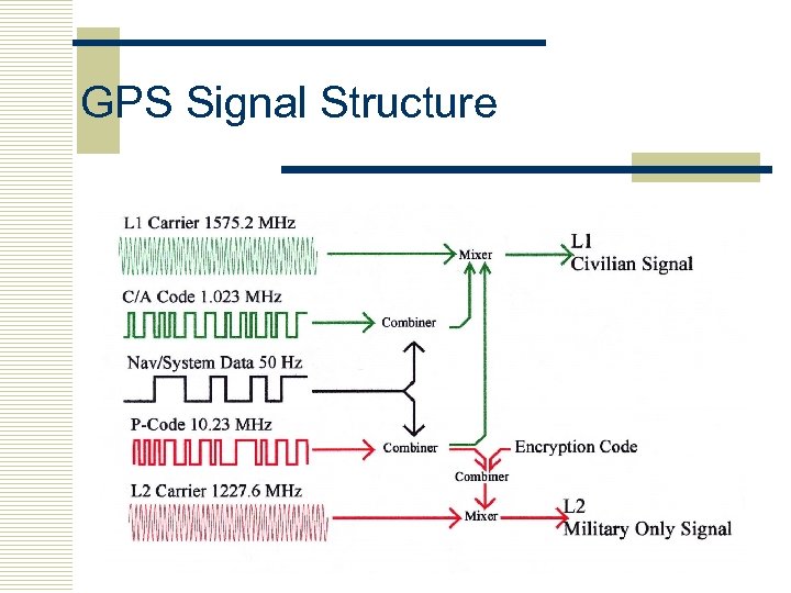 GPS Signal Structure 