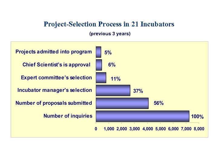 Project-Selection Process in 21 Incubators (previous 3 years) 