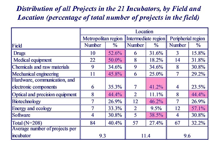 Distribution of all Projects in the 21 Incubators, by Field and Location (percentage of