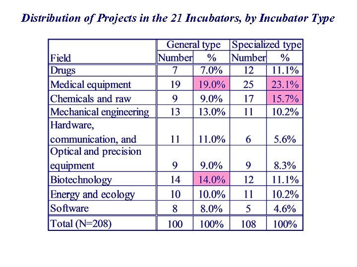 Distribution of Projects in the 21 Incubators, by Incubator Type 
