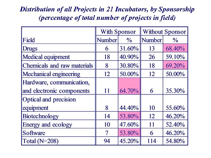Distribution of all Projects in 21 Incubators, by Sponsorship (percentage of total number of
