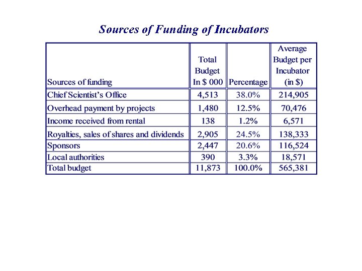 Sources of Funding of Incubators 