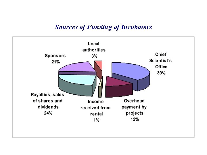 Sources of Funding of Incubators 