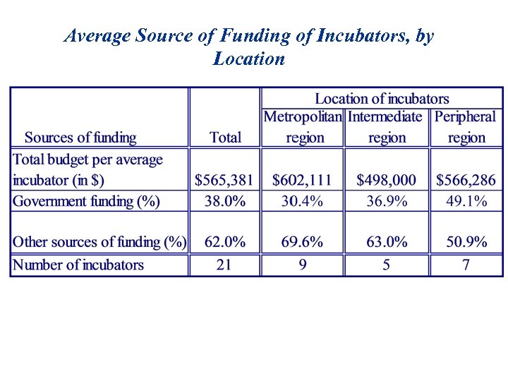 Average Source of Funding of Incubators, by Location 
