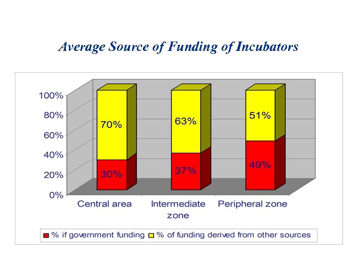 Average Source of Funding of Incubators 