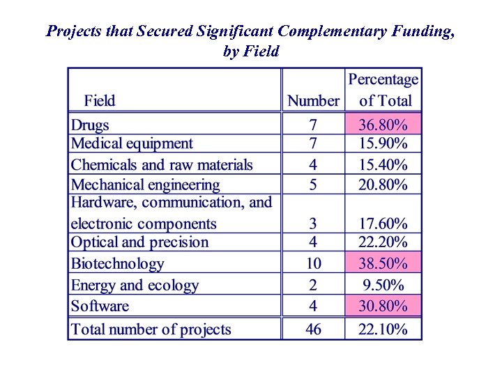 Projects that Secured Significant Complementary Funding, by Field 
