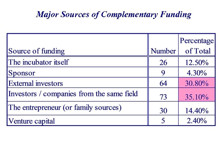 Major Sources of Complementary Funding 