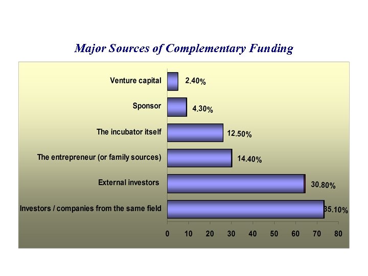 Major Sources of Complementary Funding 