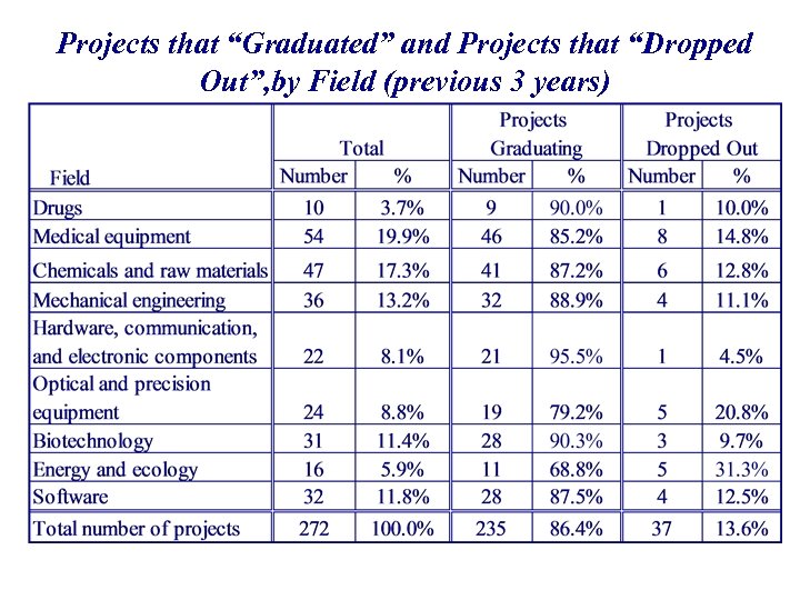 Projects that “Graduated” and Projects that “Dropped Out”, by Field (previous 3 years) 