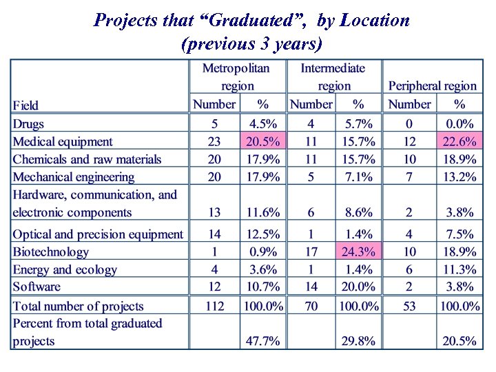 Projects that “Graduated”, by Location (previous 3 years) 