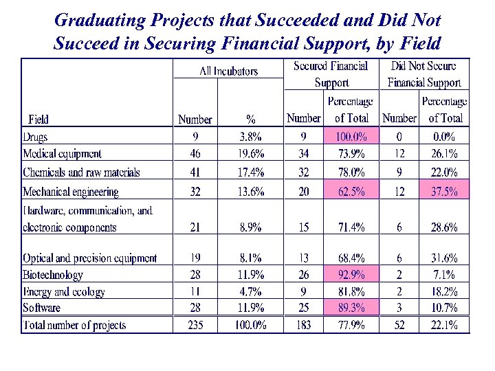 Graduating Projects that Succeeded and Did Not Succeed in Securing Financial Support, by Field