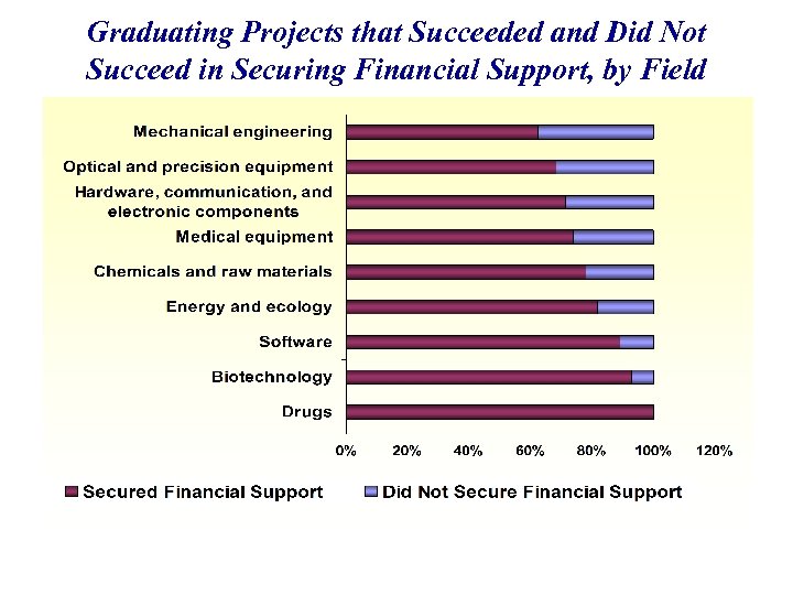 Graduating Projects that Succeeded and Did Not Succeed in Securing Financial Support, by Field