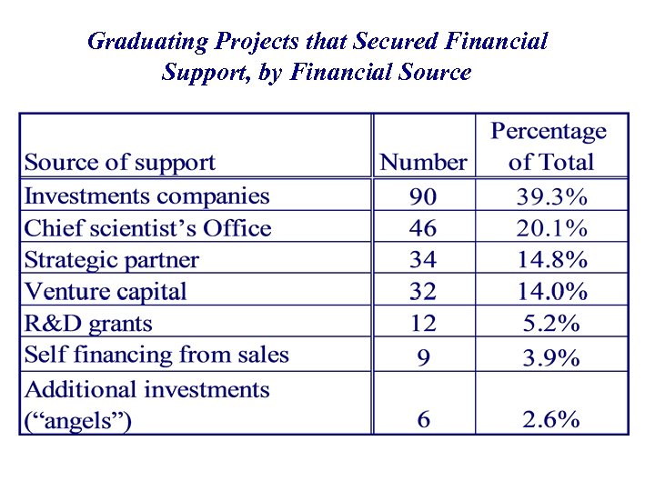 Graduating Projects that Secured Financial Support, by Financial Source 