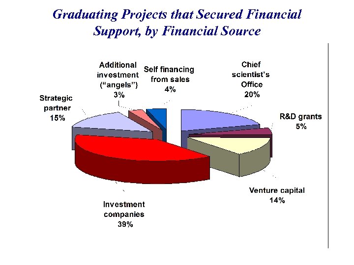 Graduating Projects that Secured Financial Support, by Financial Source 